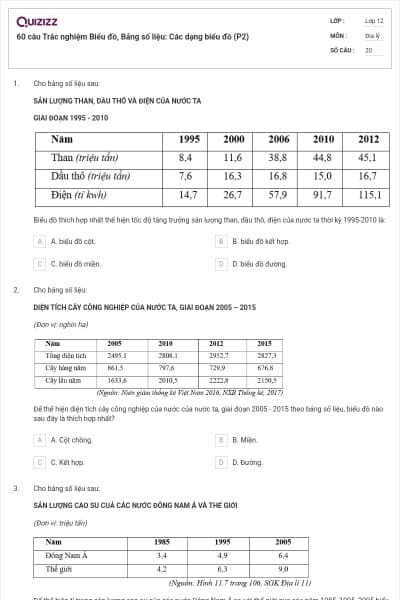 60 câu Trắc nghiệm Biểu đồ, Bảng số liệu: Các dạng biểu đồ (P2)