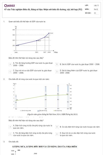47 câu Trắc nghiệm Biểu đồ, Bảng số liệu: Nhận xét biểu đồ đường, cột, kết hợp (P2)